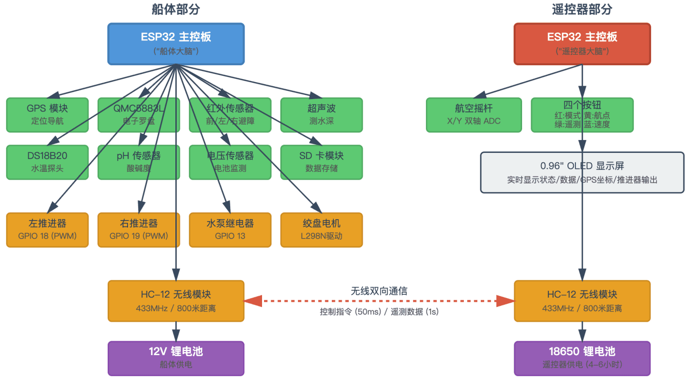 通州大运河智能监测机器人——历史为骨，科技为翼 - 系统架构图