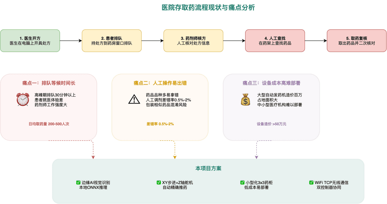基于边缘 AI 视觉识别的医院自动取药系统 过程照片 3