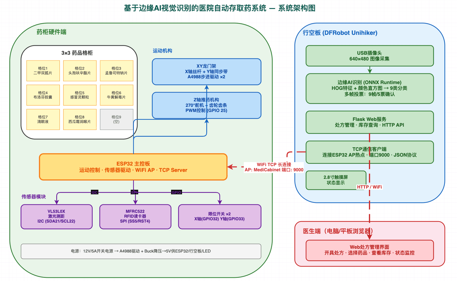 基于边缘 AI 视觉识别的医院自动取药系统 - 系统架构图