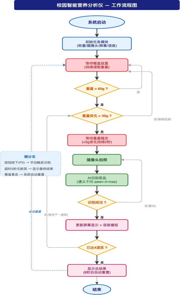 校园智能营养分析仪 过程照片 4