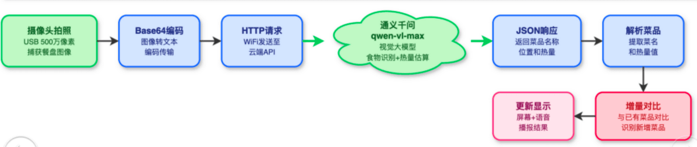 校园智能营养分析仪 过程照片 6
