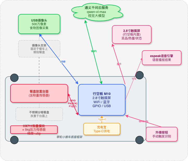 校园智能营养分析仪 - 系统架构图