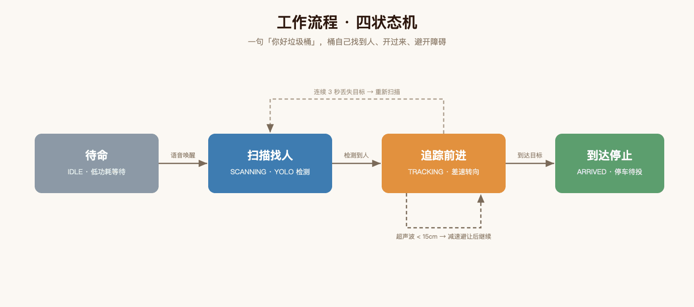 语音召唤智能移动垃圾桶