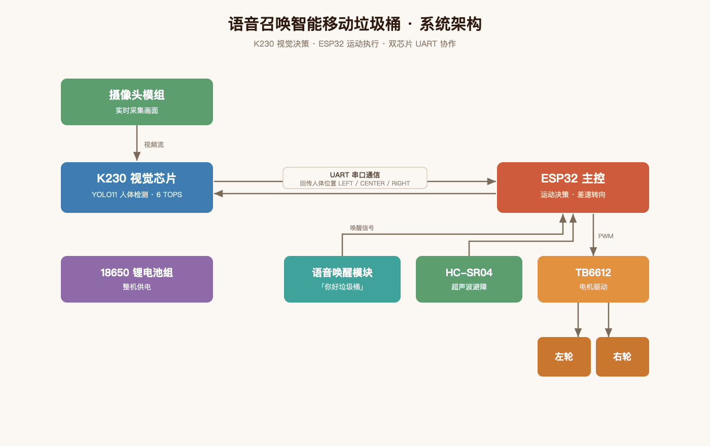 语音召唤智能移动垃圾桶 - 系统架构图