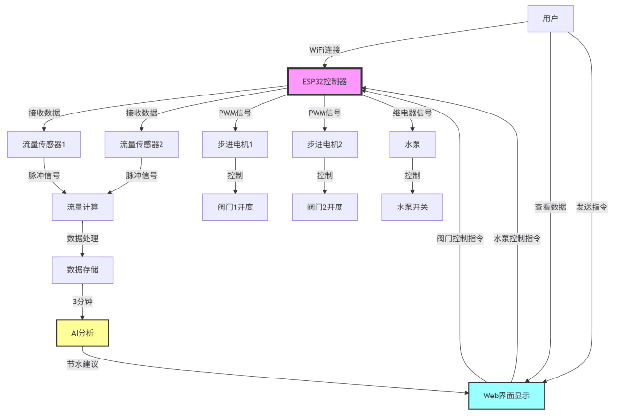 面向住宅楼宇的 AI 智能节水沙盘 - 系统架构图