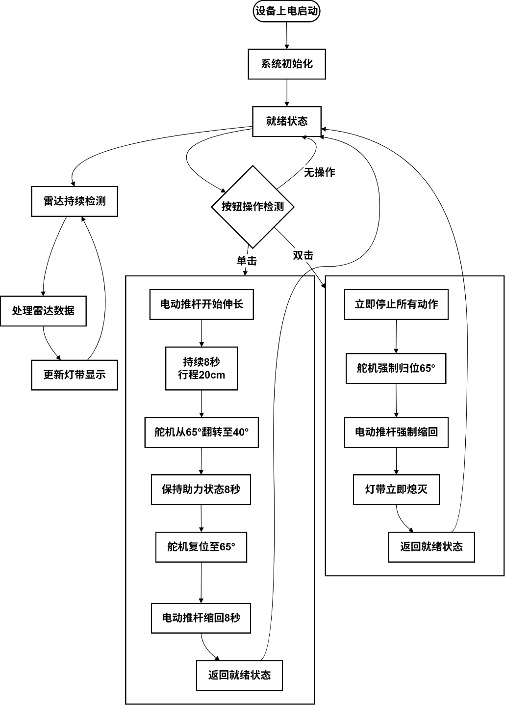 具有助力起身与后方预警功能的安全轮椅 - 系统架构图