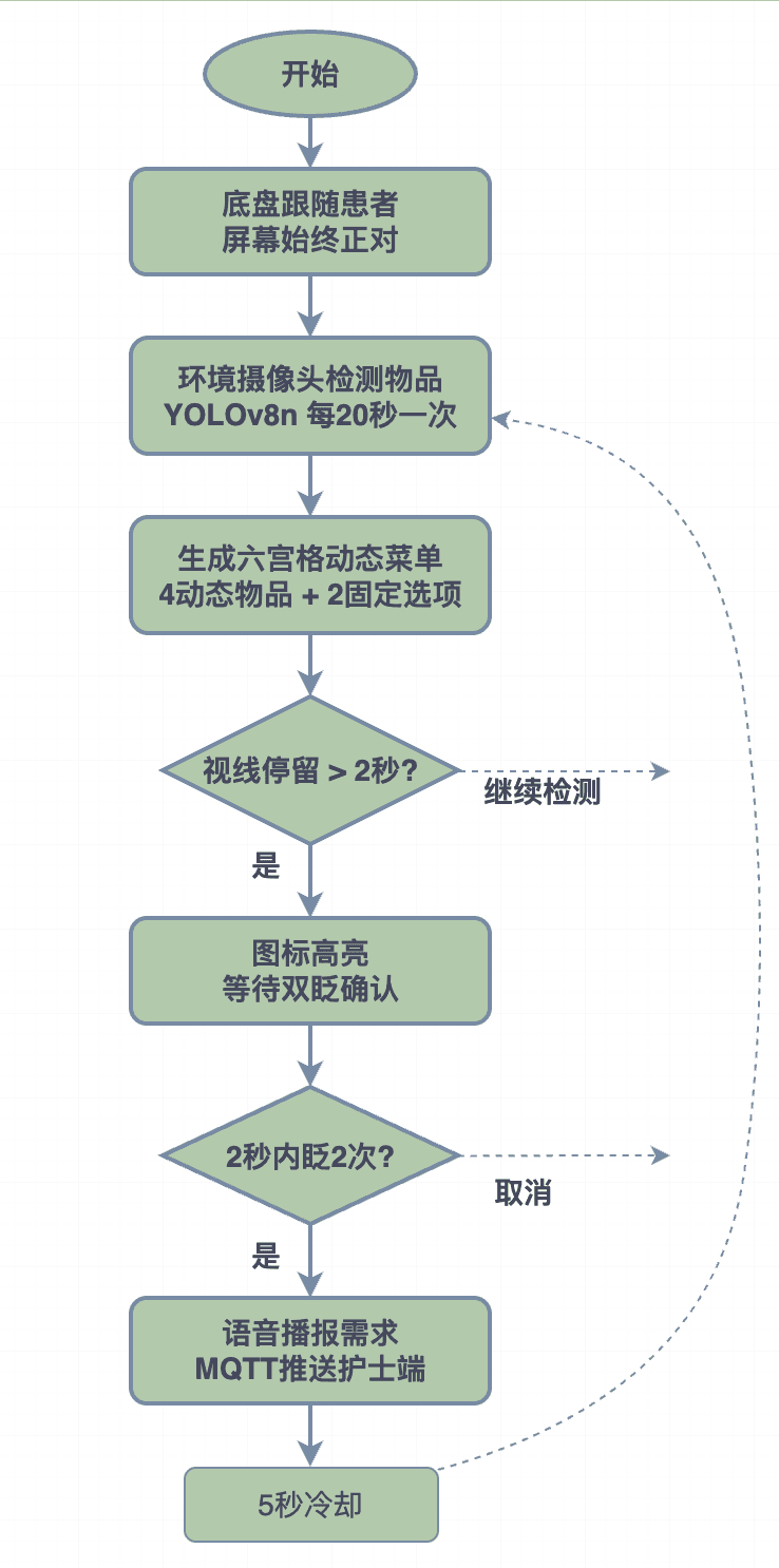 面向渐冻症患者的眼动护士呼叫装置 - 系统架构图
