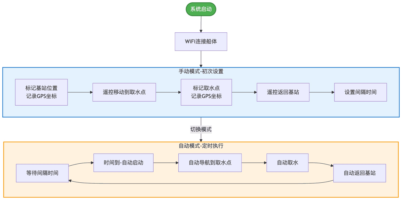 面向景观湖的全域水样自动采取系统 过程照片 5
