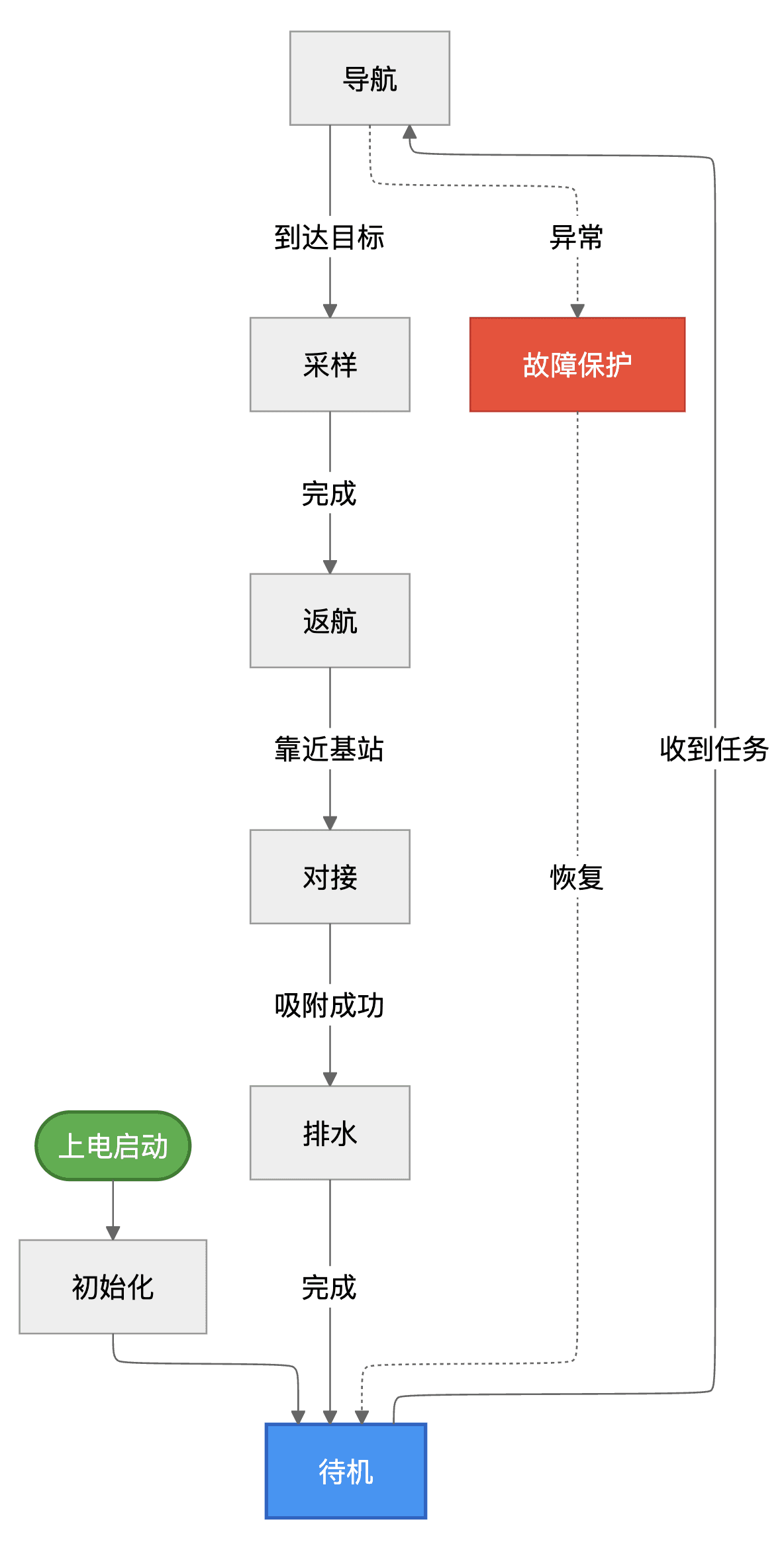 面向景观湖的全域水样自动采取系统 过程照片 6