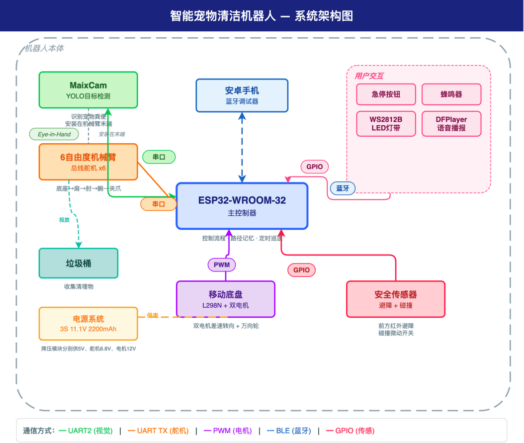 面向养宠老人的自动拾便与垃圾抓取机器人 - 系统架构图