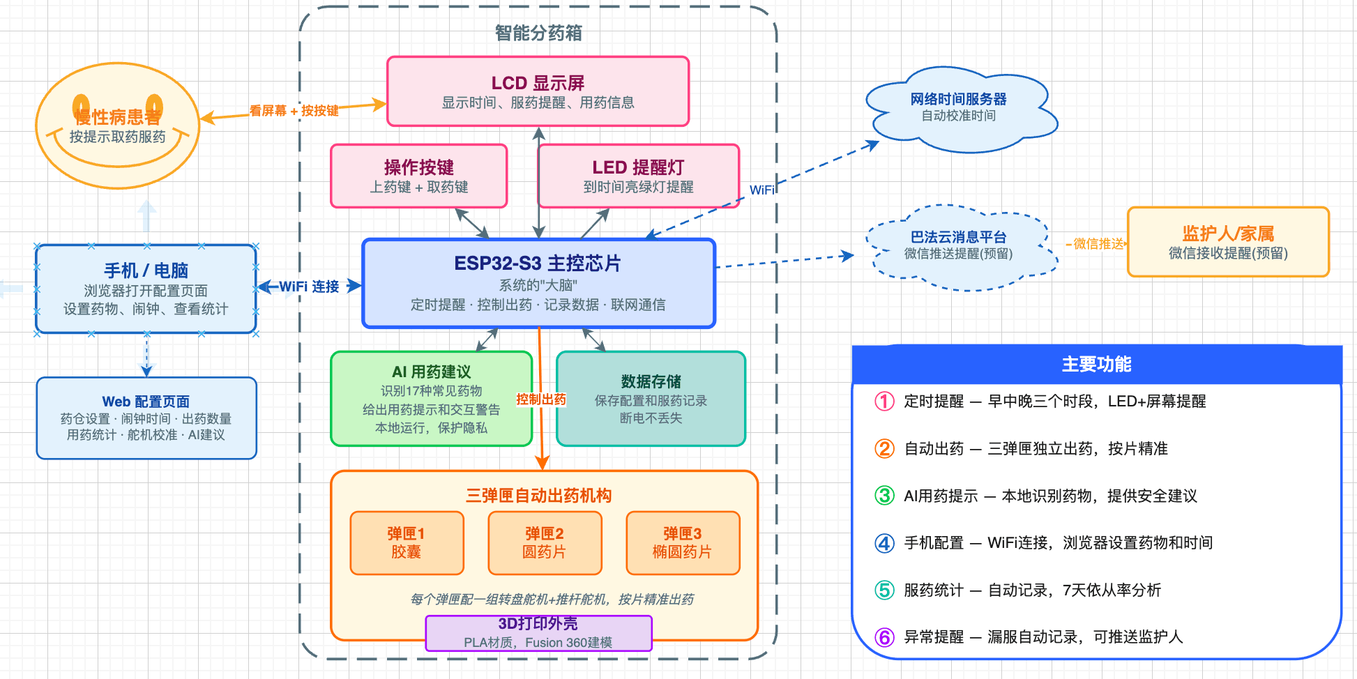 慢性病患者智能分药箱 - 系统架构图