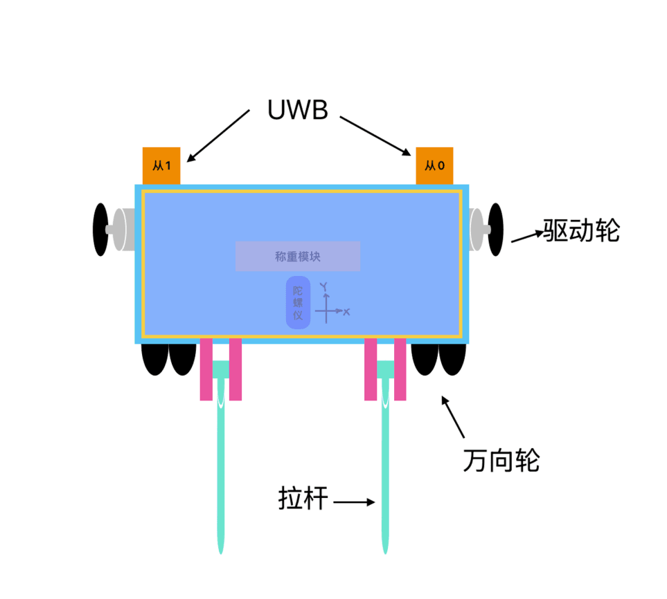 基于 UWB 定位的智能自动跟随书包 过程照片 2